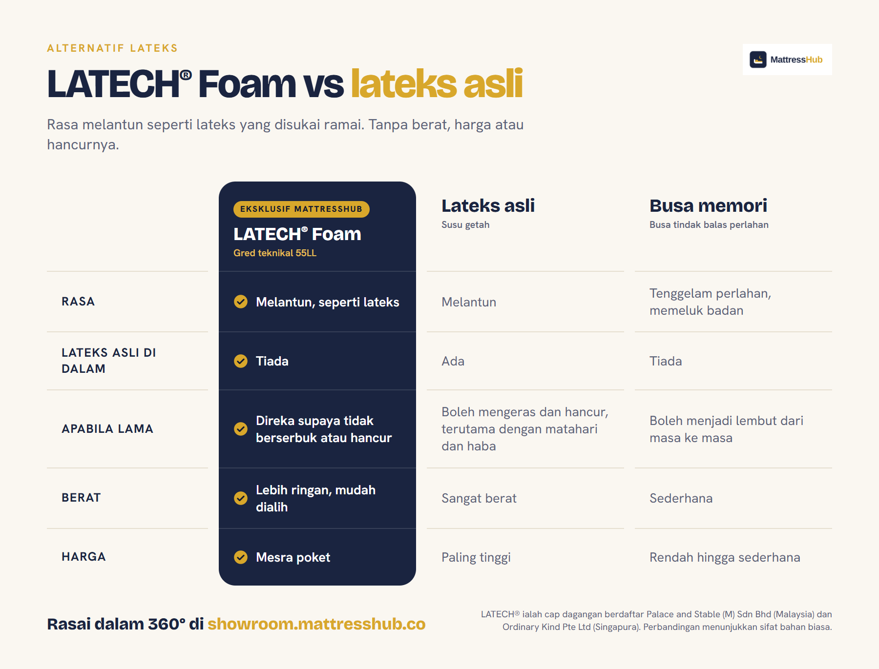 Perbandingan LATECH® Foam dengan lateks asli dan busa memori