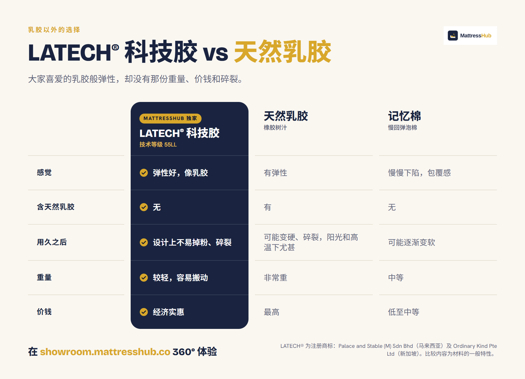 LATECH® 科技胶与天然乳胶、记忆棉的比较